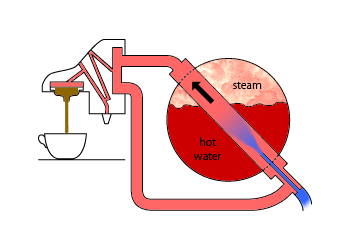 espresso machine group system